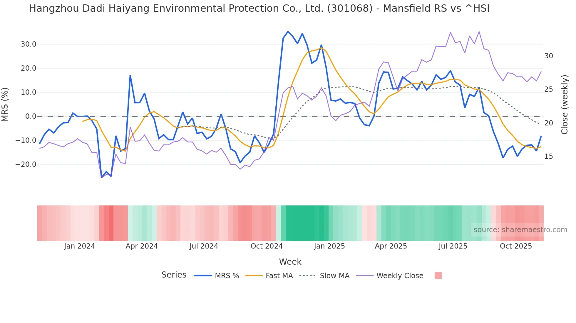 301068 Mansfield Relative Strength chart