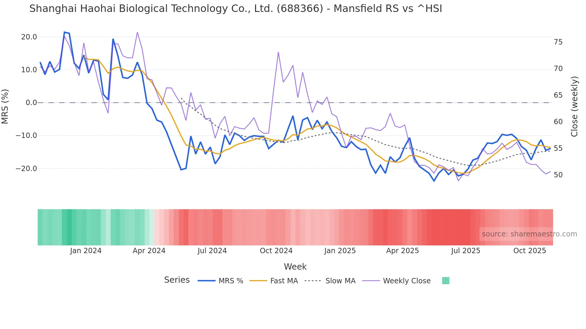 688366 Mansfield Relative Strength chart
