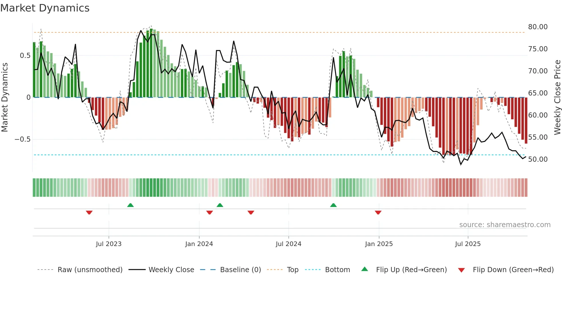 688366 weekly Market Dynamics chart