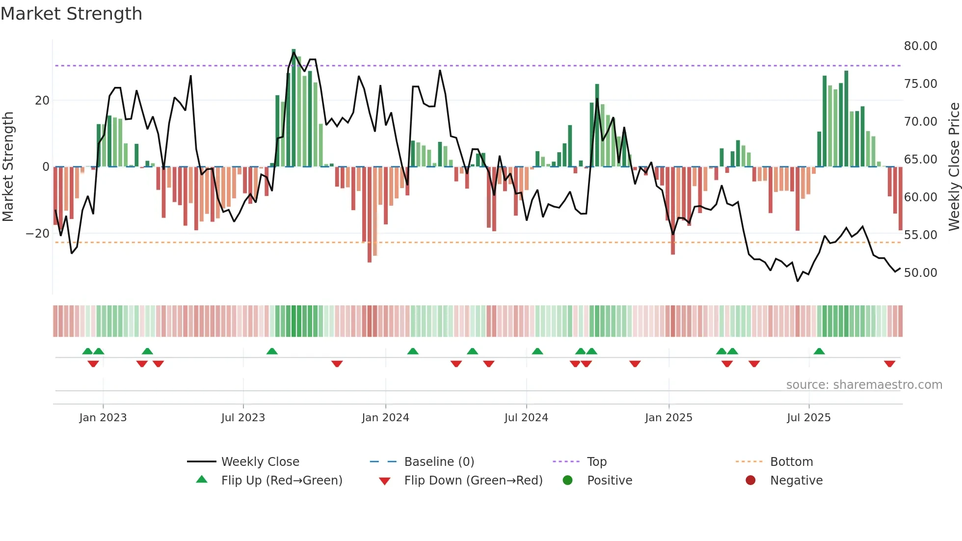 688366 weekly Market Strength chart