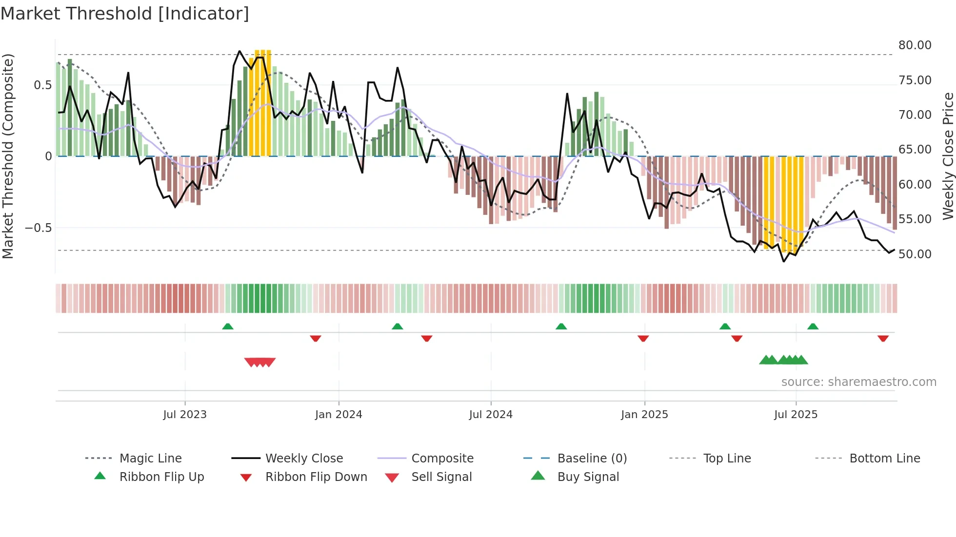 688366 weekly Market Threshold chart