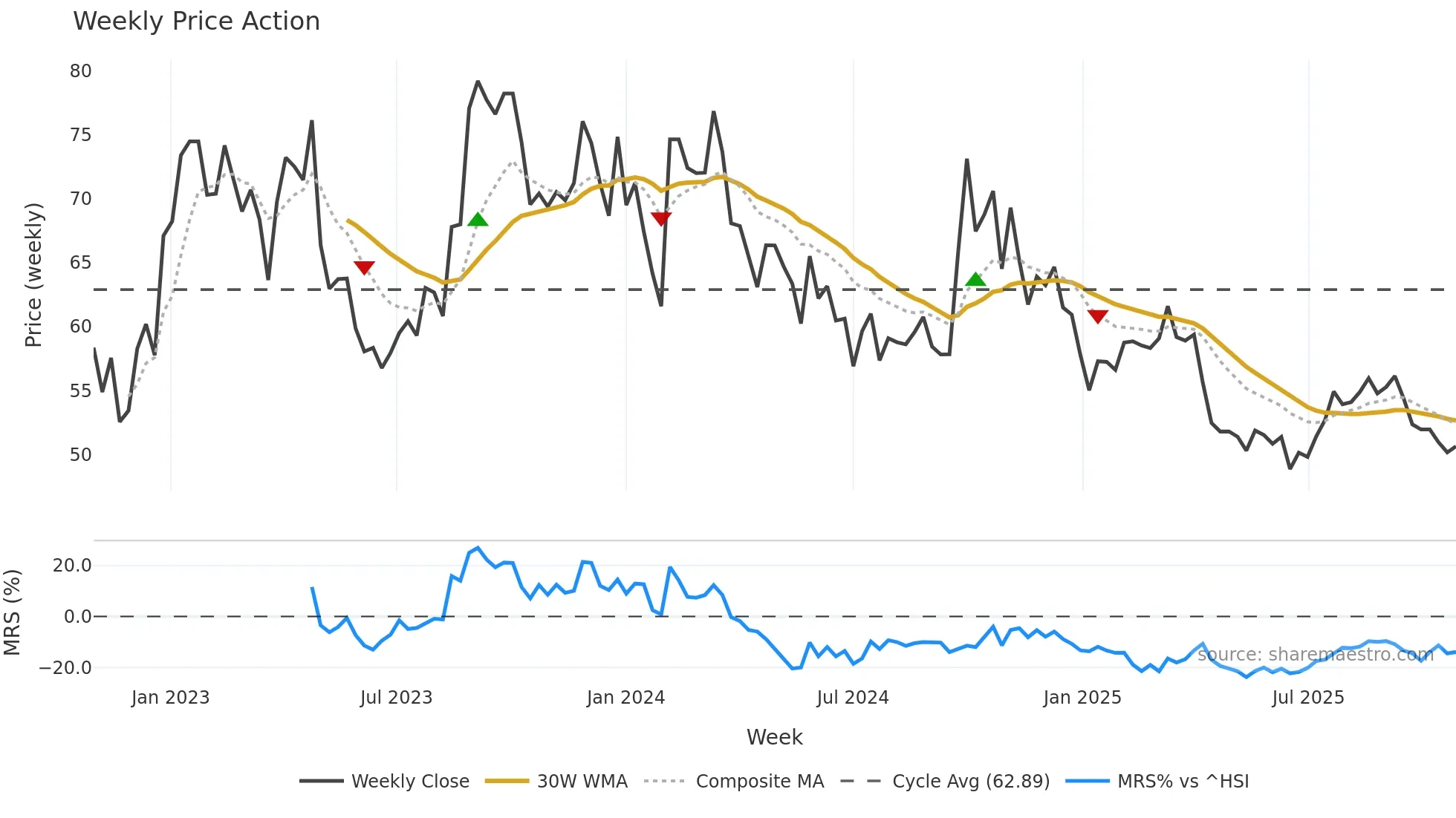 688366 weekly Price Action chart, closing 2025-10-27