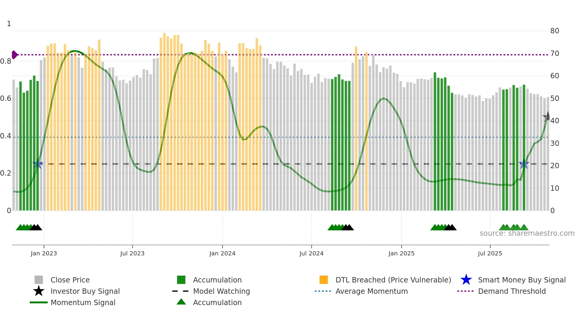 688366 weekly Smart Money chart