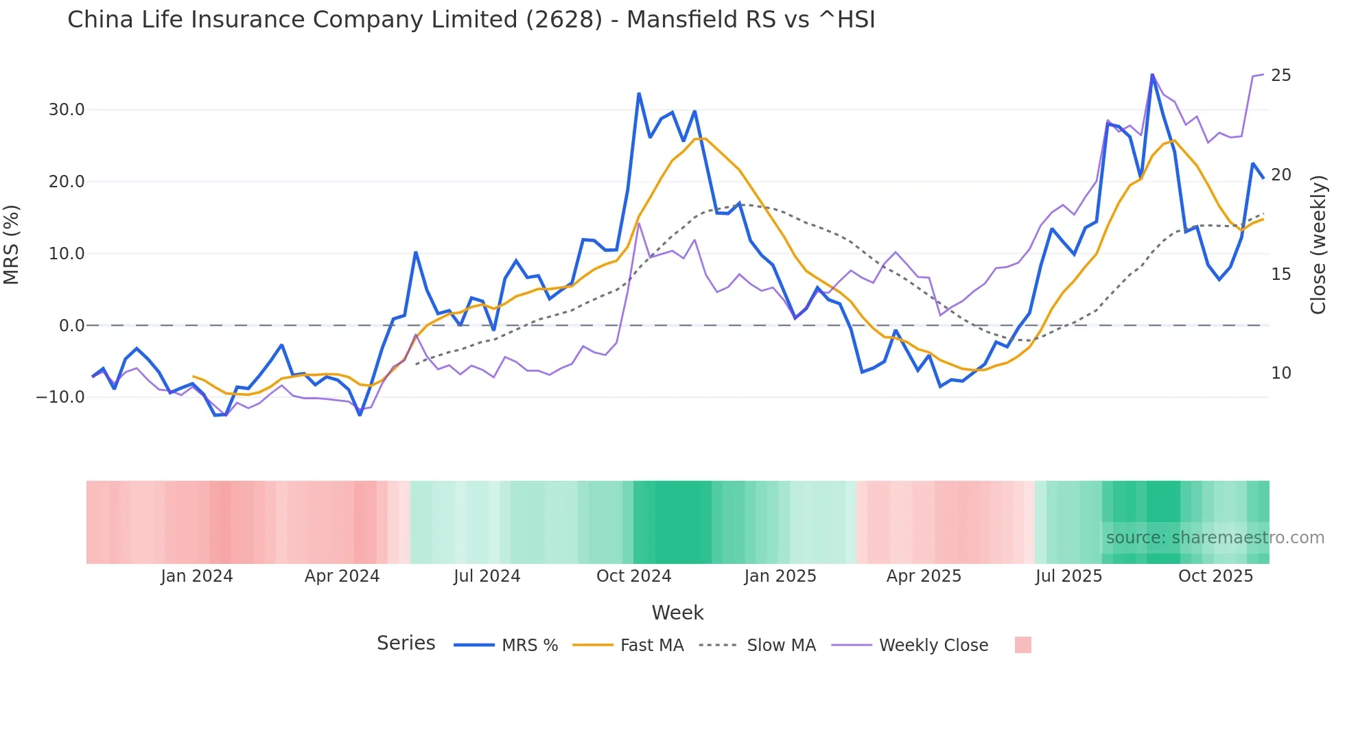 2628 Mansfield Relative Strength chart