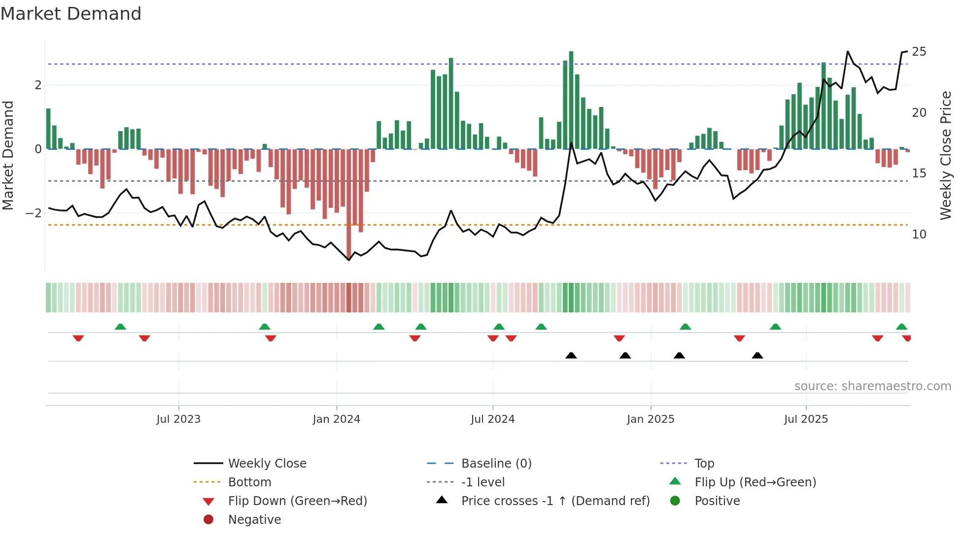 2628 weekly Market Demand chart