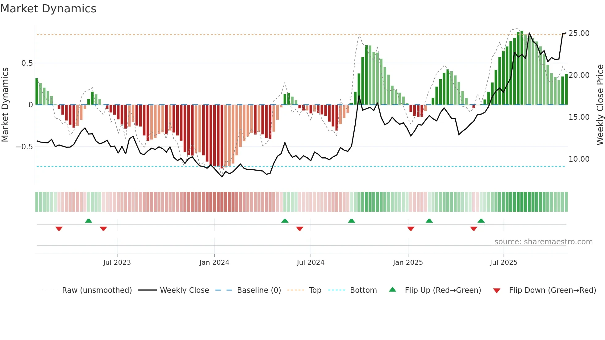 2628 weekly Market Dynamics chart