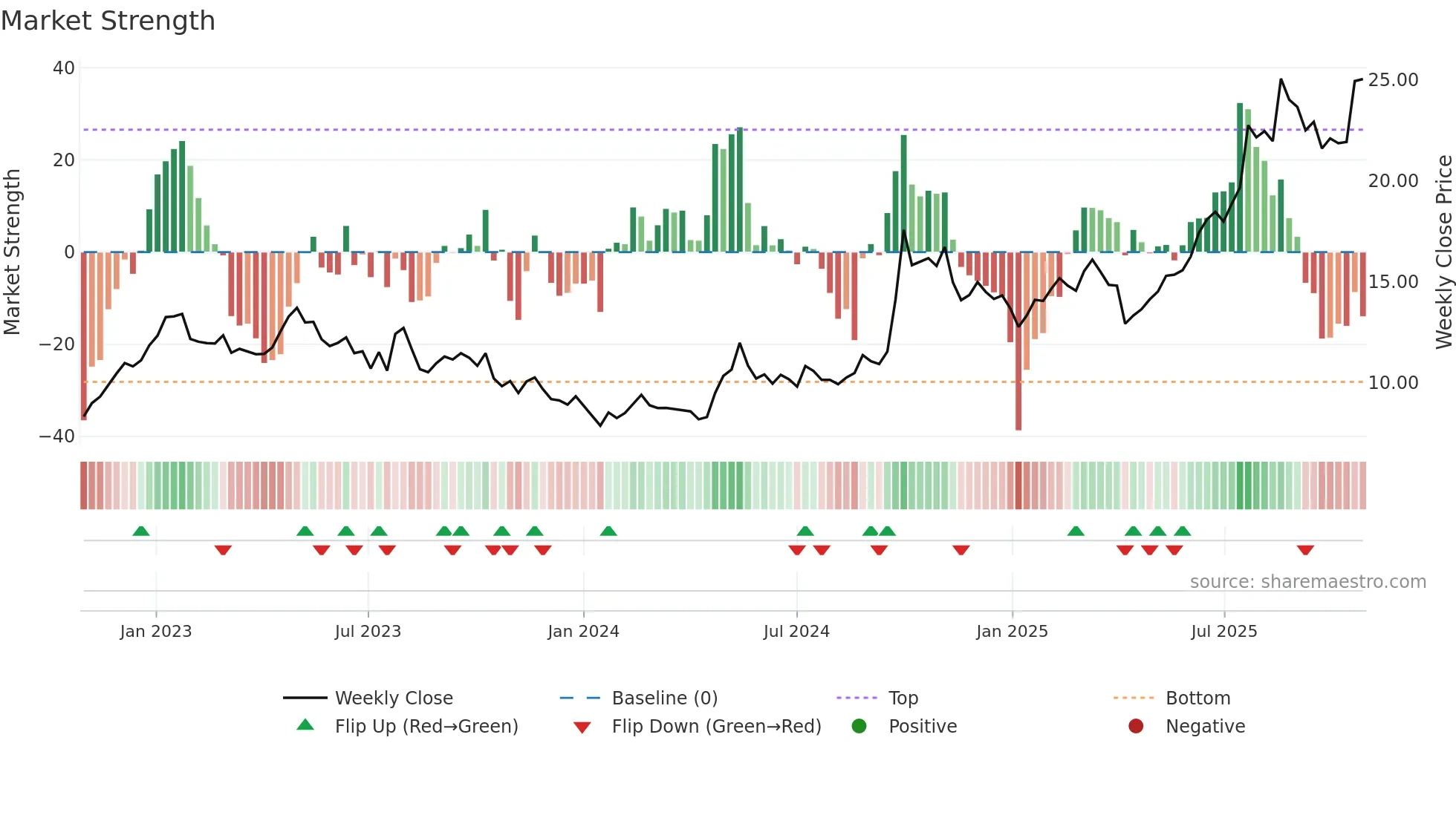 2628 weekly Market Strength chart
