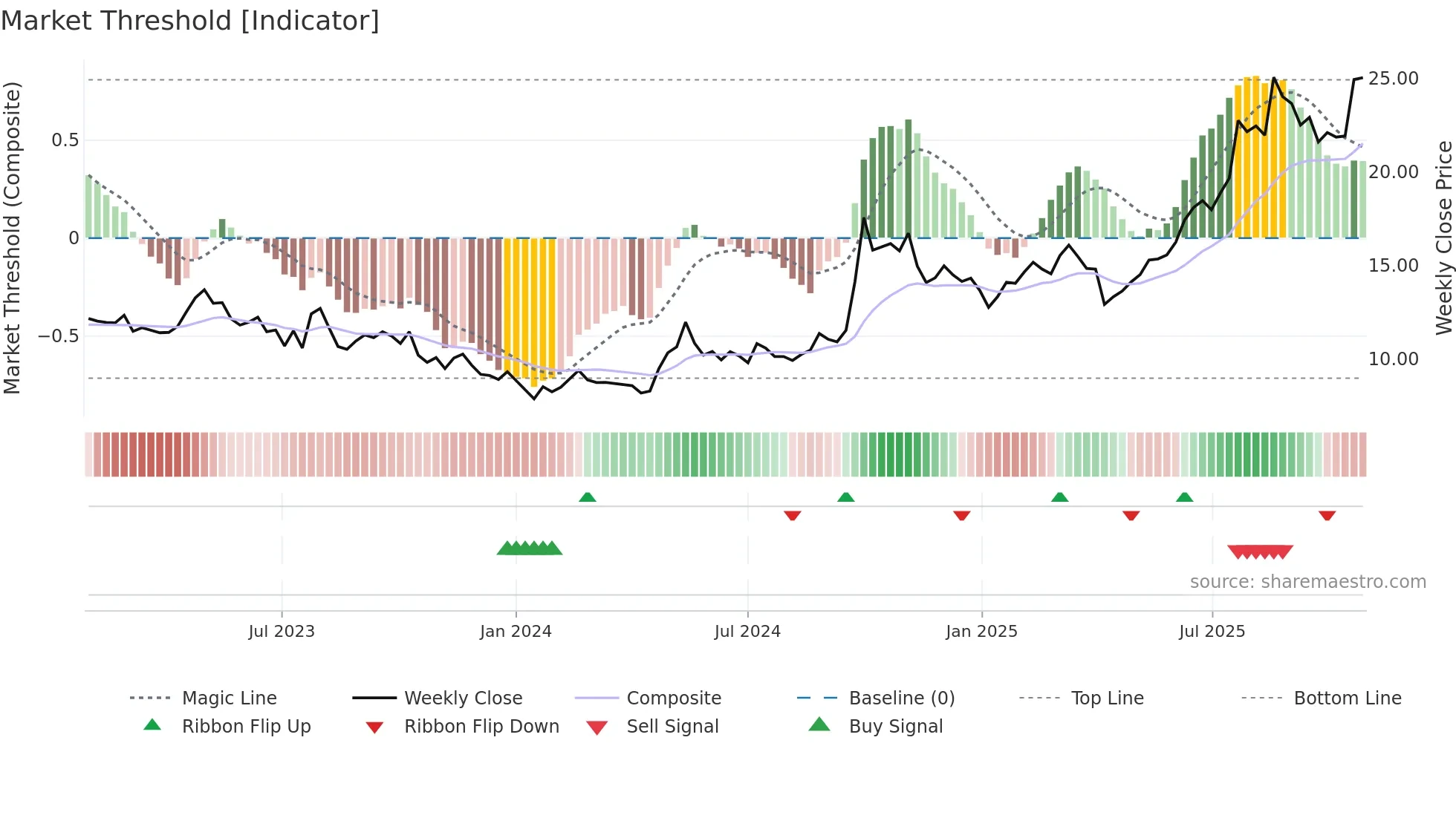 2628 weekly Market Threshold chart