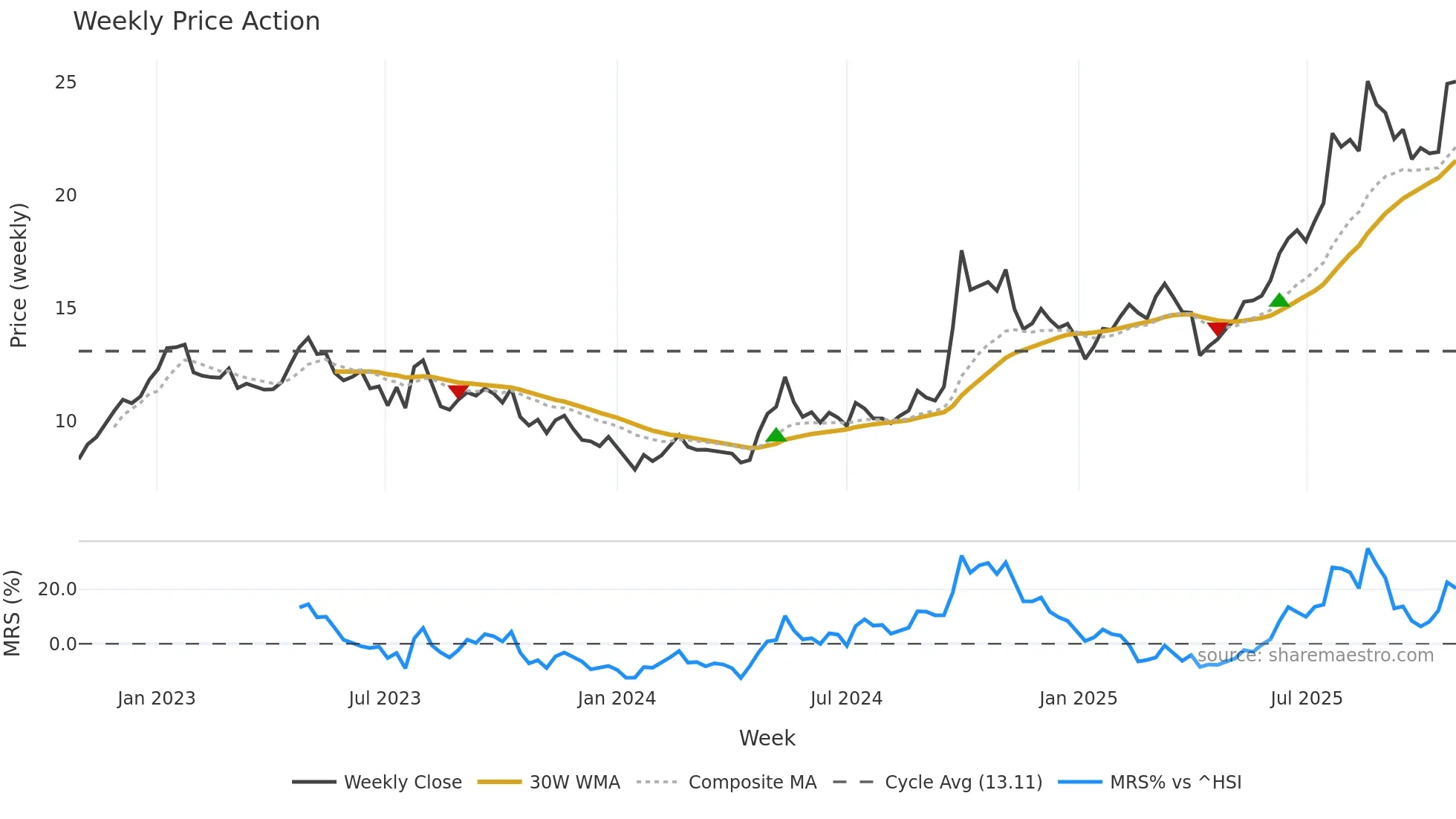 2628 weekly Price Action chart, closing 2025-10-27