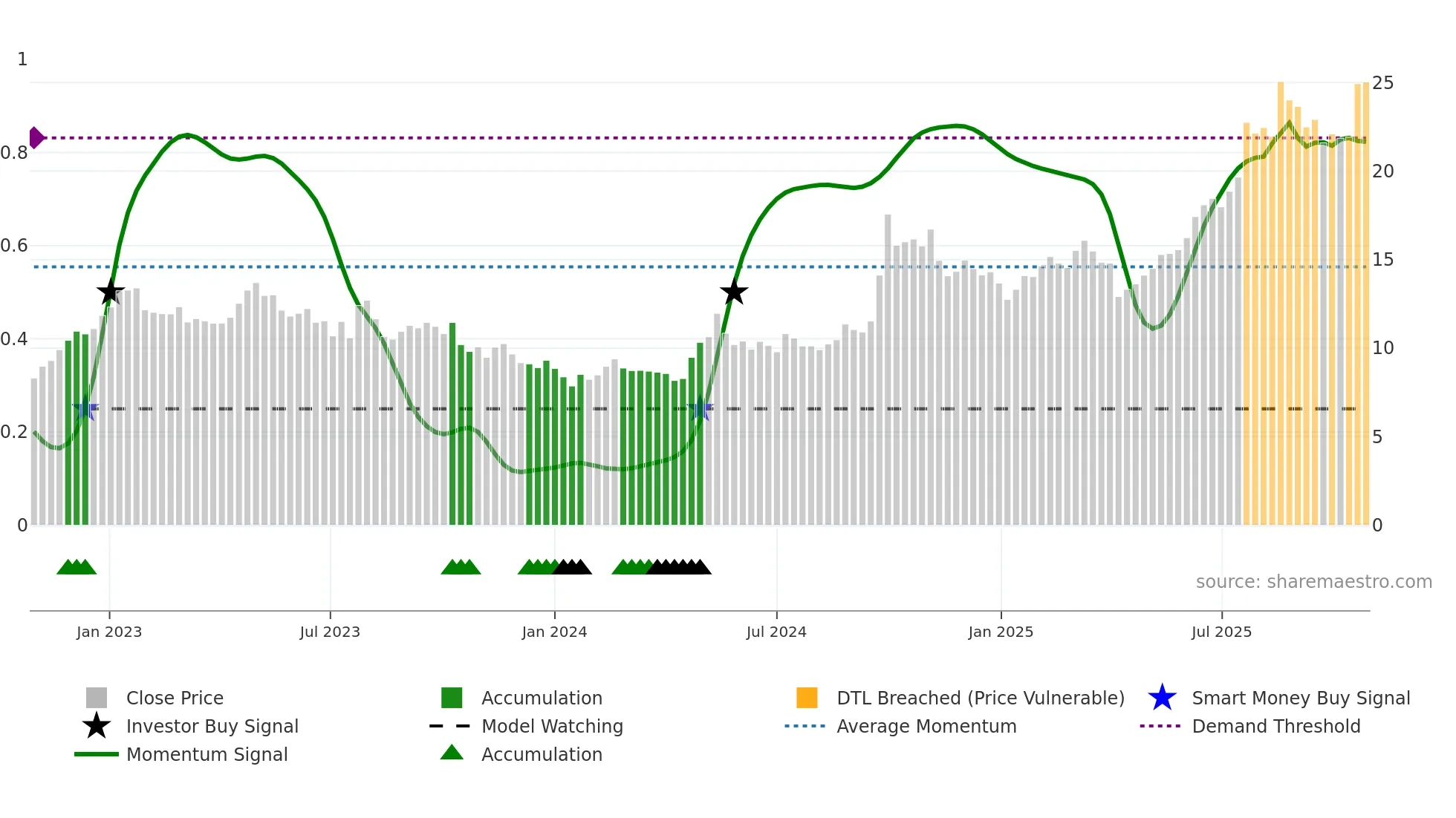2628 weekly Smart Money chart