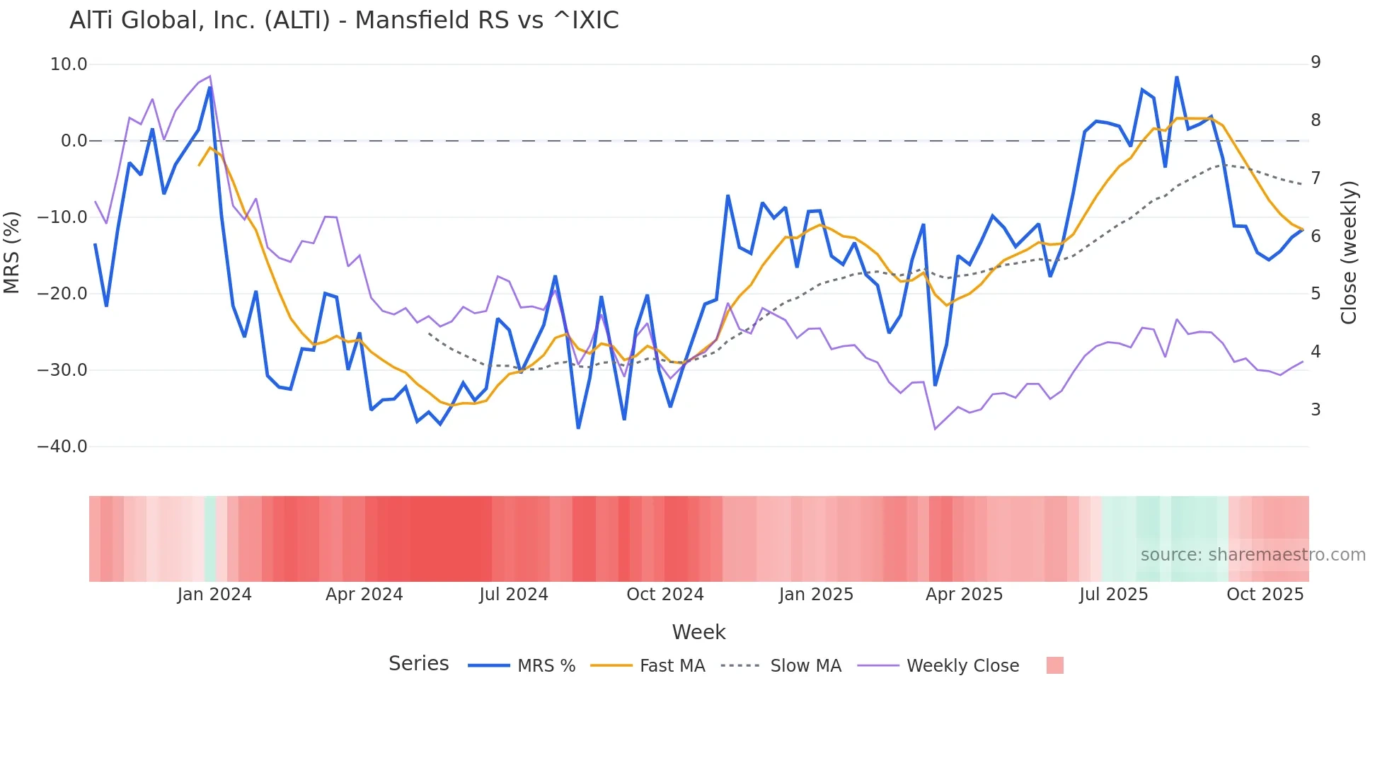 ALTI Mansfield Relative Strength chart