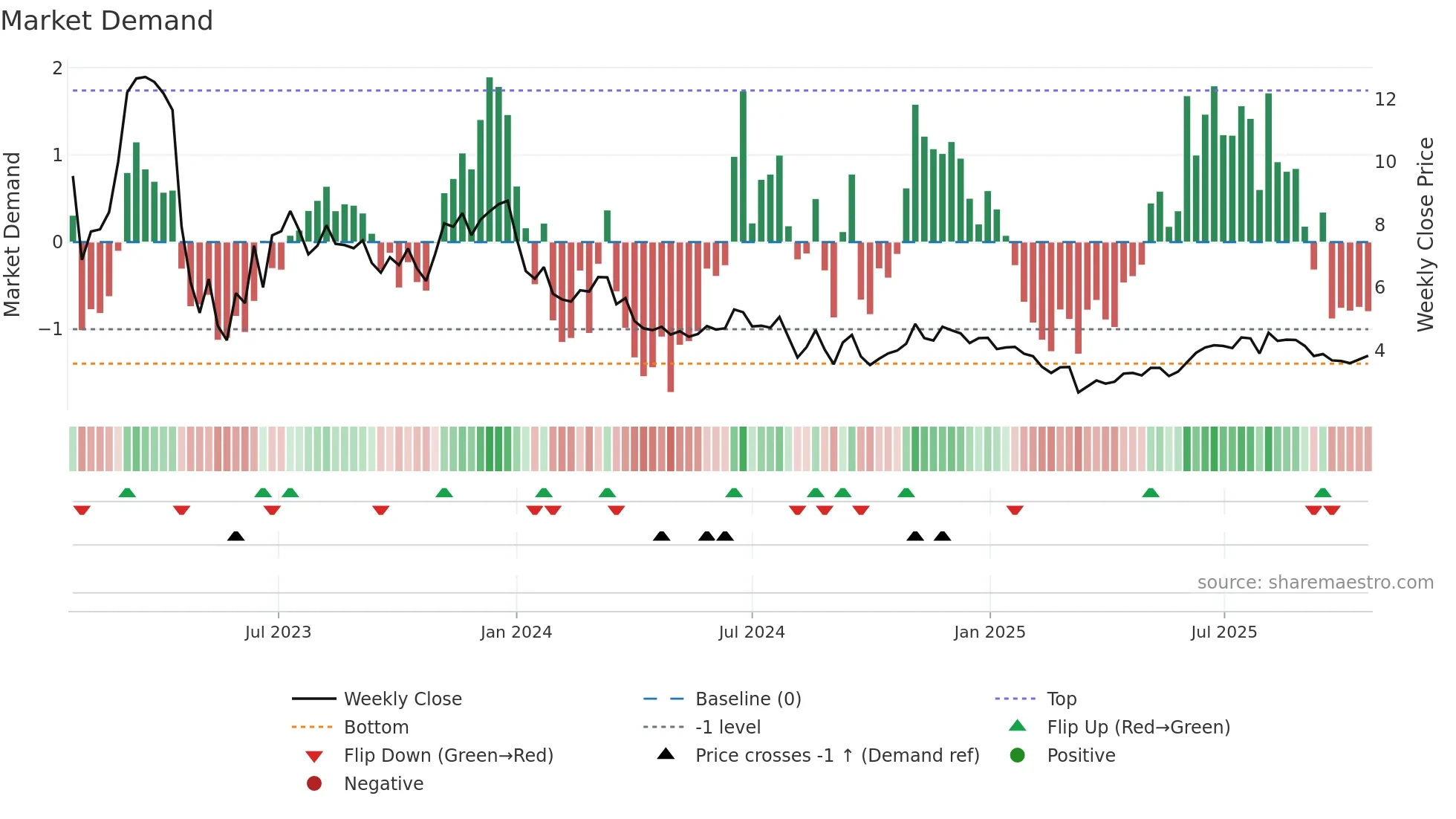 ALTI weekly Market Demand chart