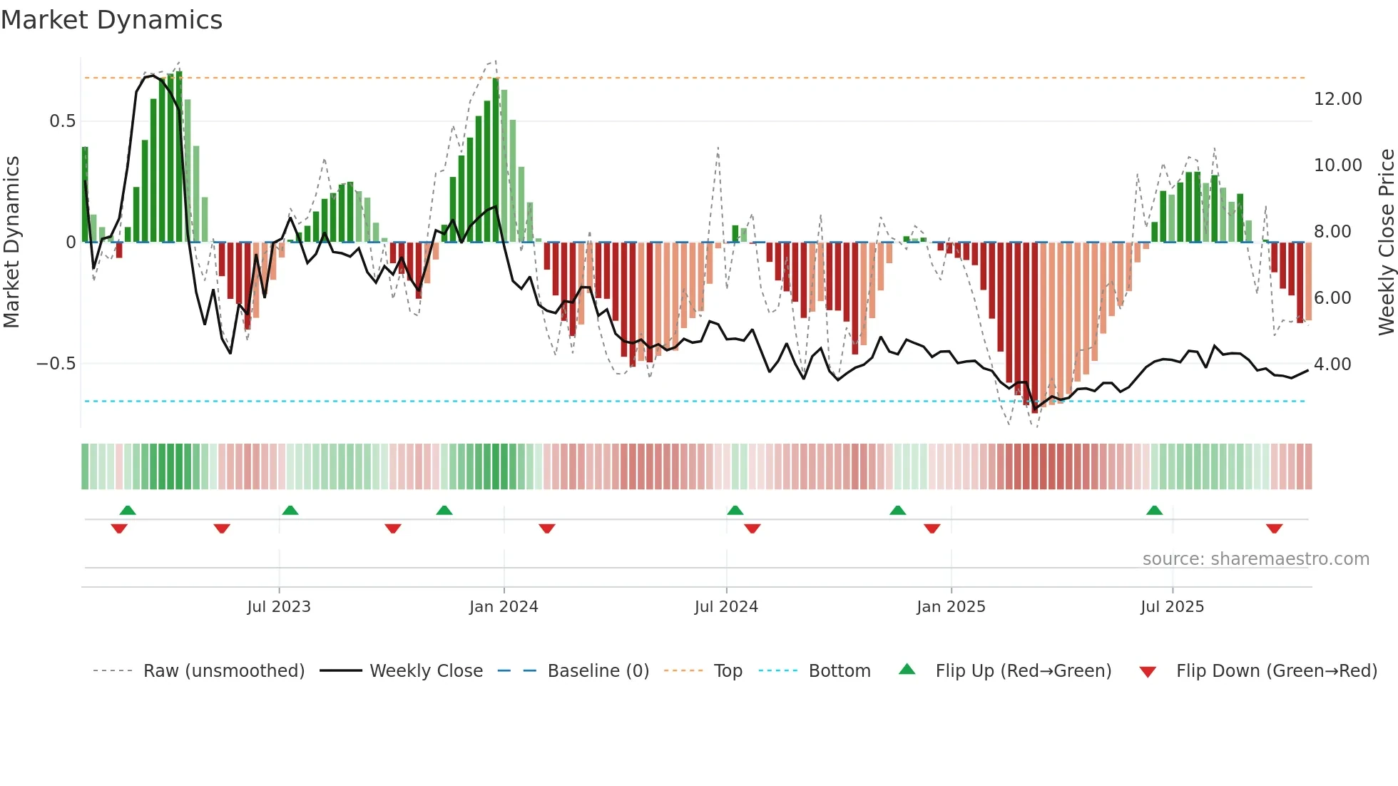 ALTI weekly Market Dynamics chart