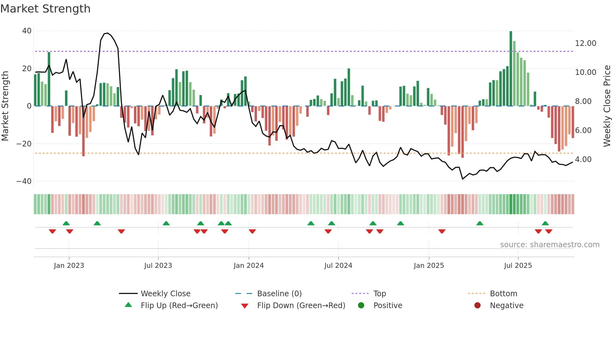 ALTI weekly Market Strength chart