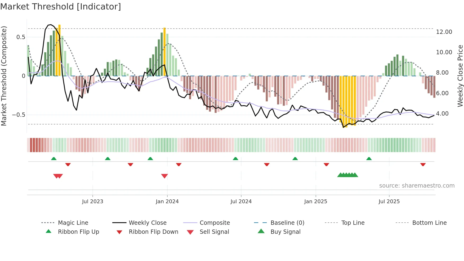 ALTI weekly Market Threshold chart