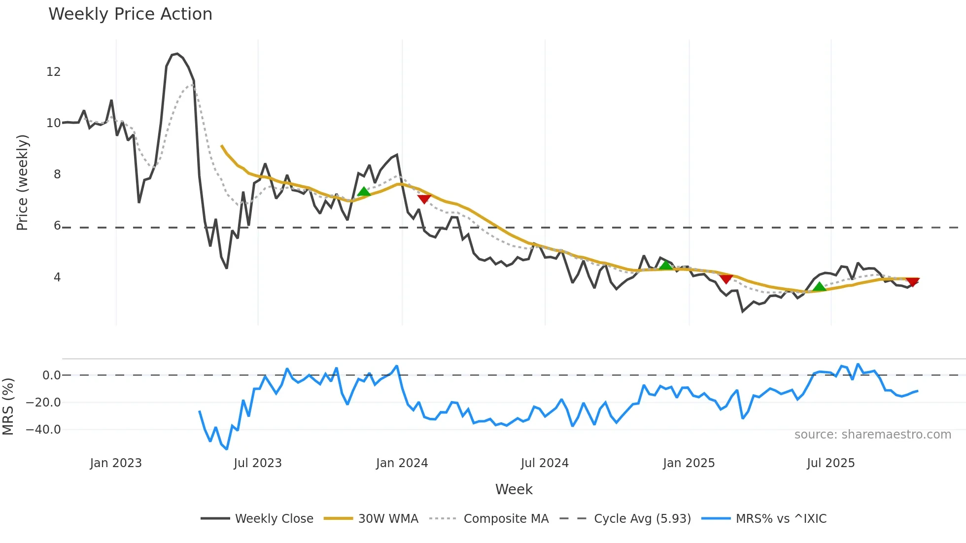 ALTI weekly Price Action chart, closing 2025-10-20