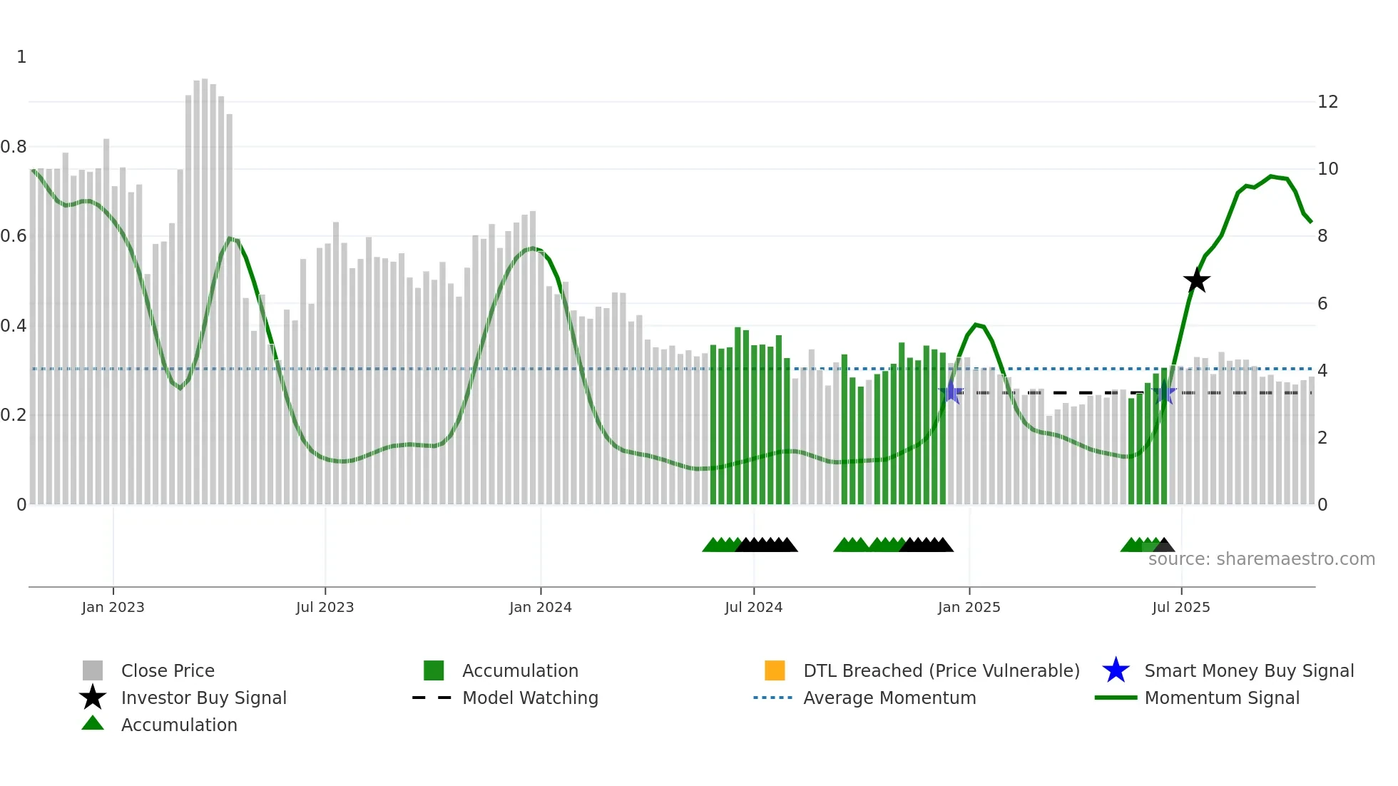 ALTI weekly Smart Money chart