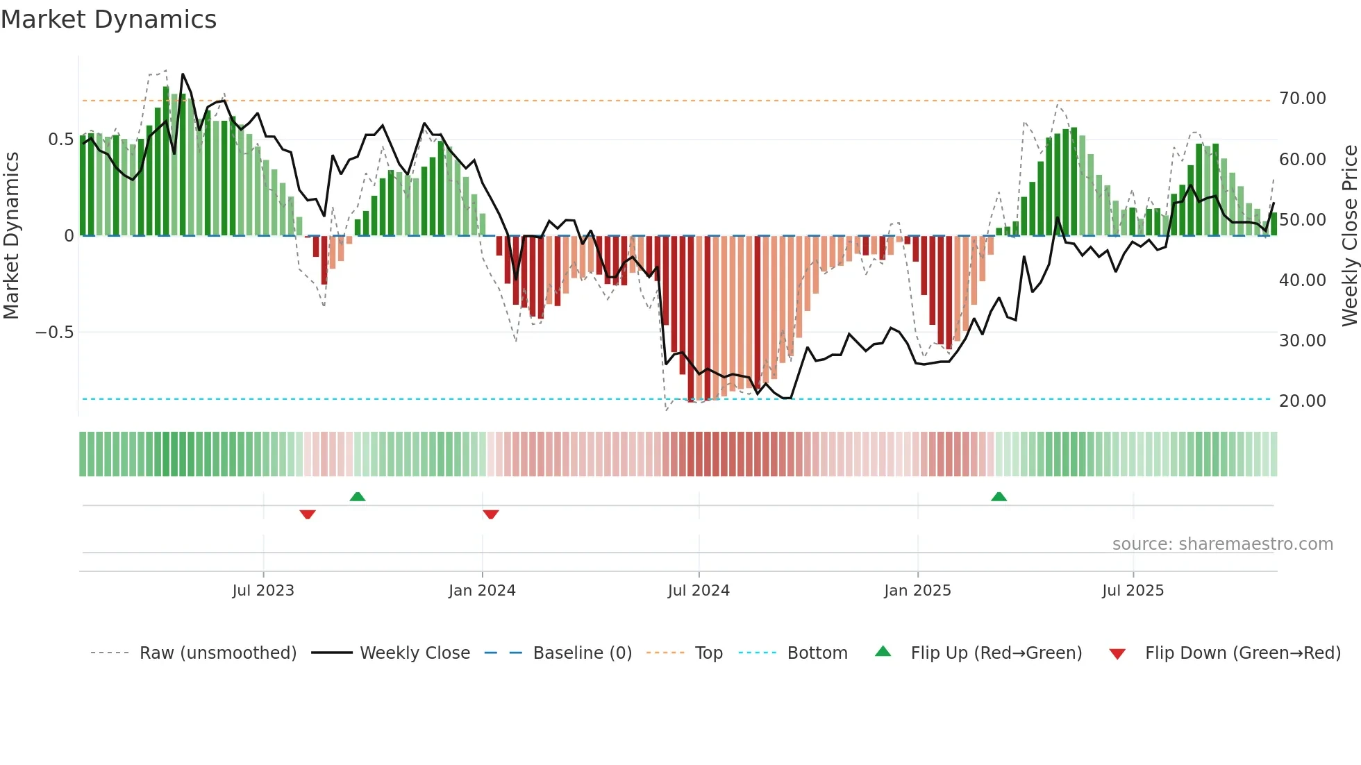 688580 weekly Market Dynamics chart