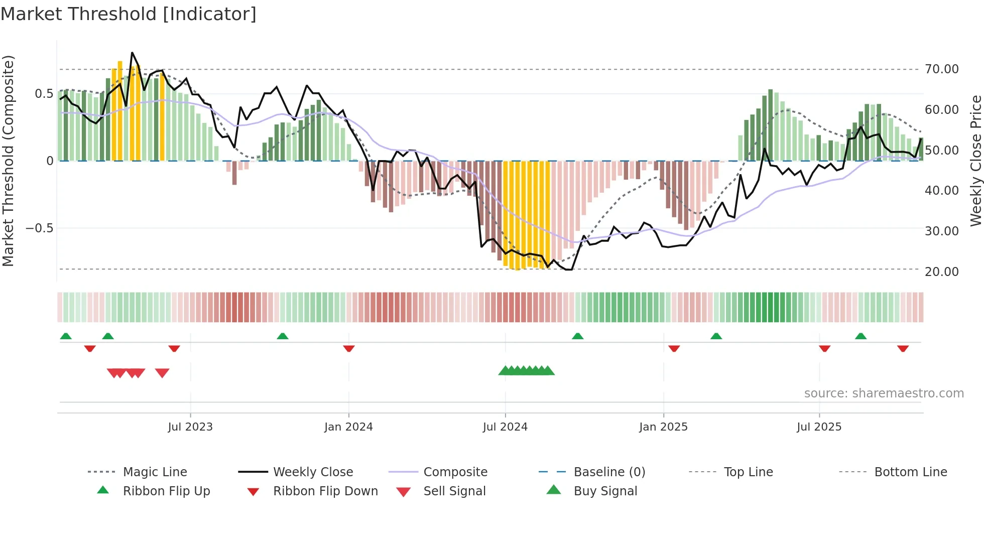 688580 weekly Market Threshold chart