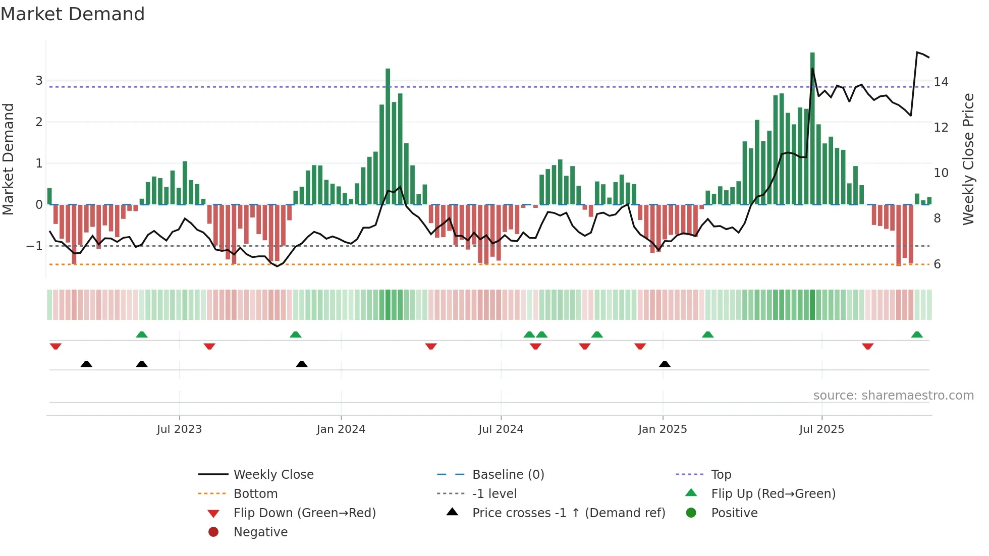 KEP weekly Market Demand chart