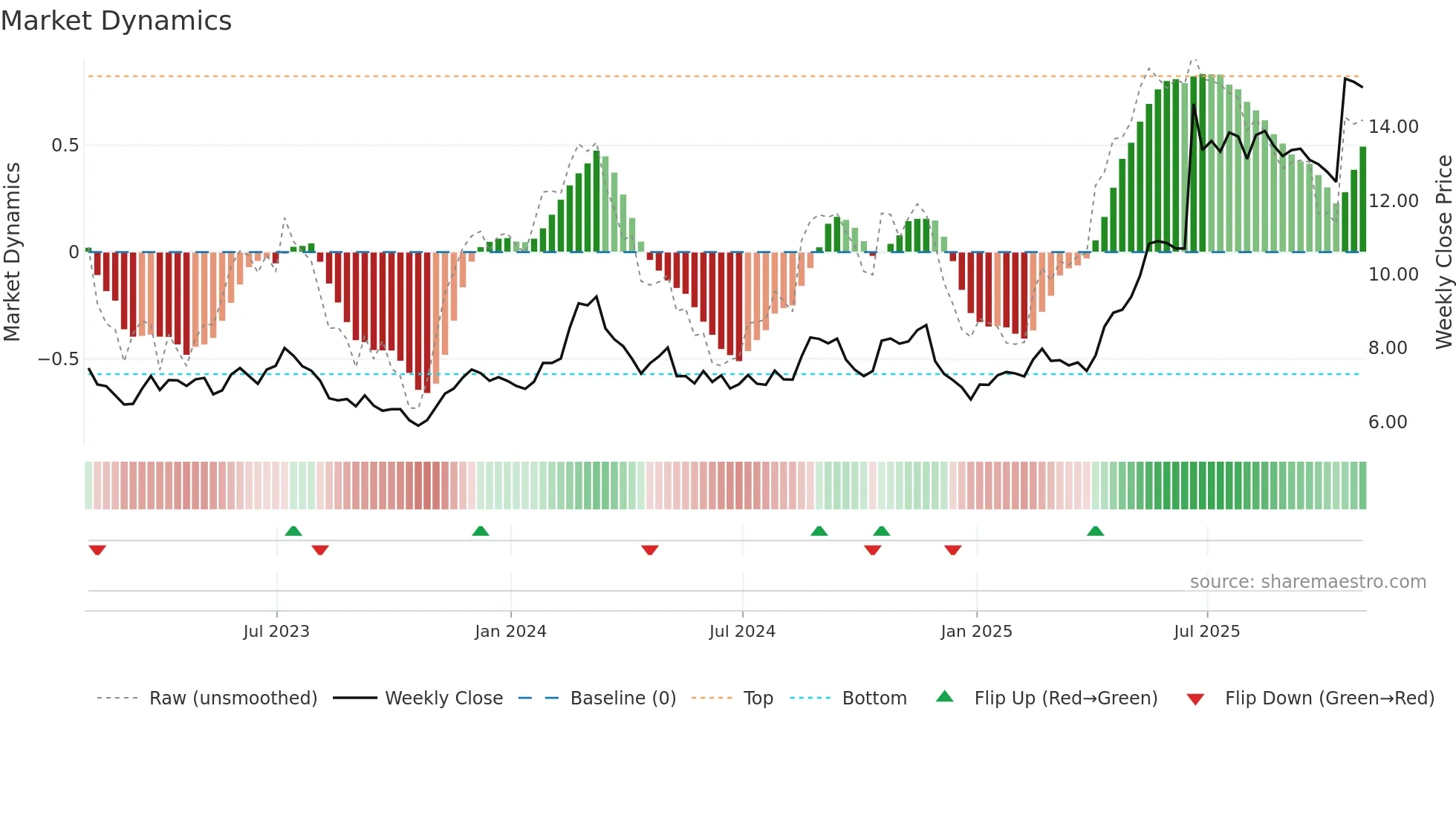 KEP weekly Market Dynamics chart