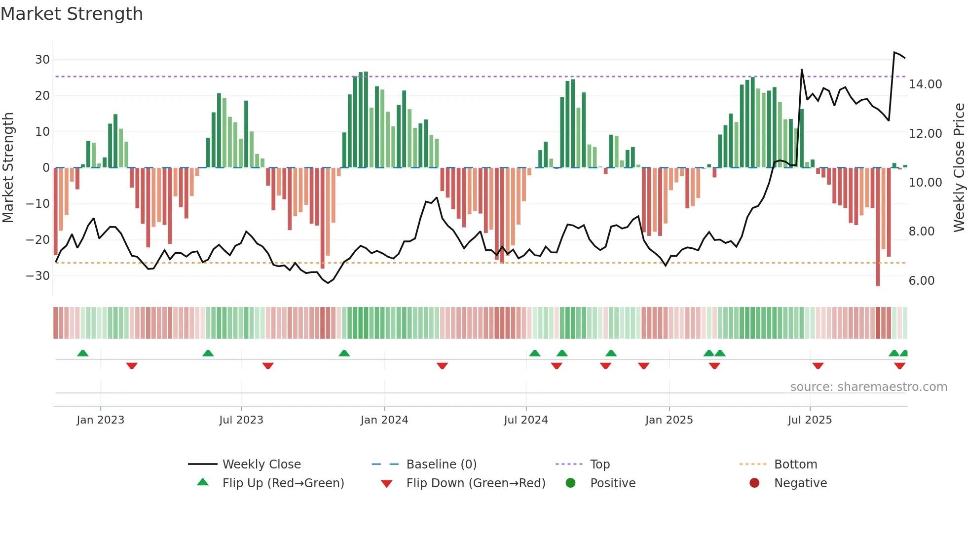 KEP weekly Market Strength chart