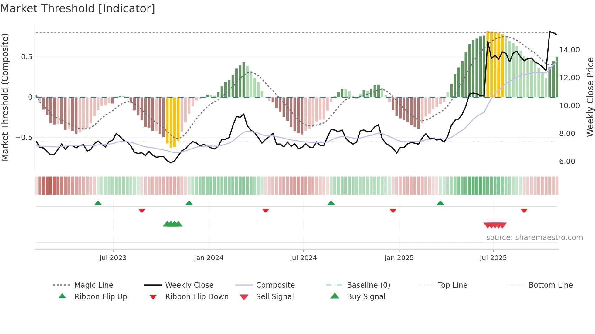 KEP weekly Market Threshold chart