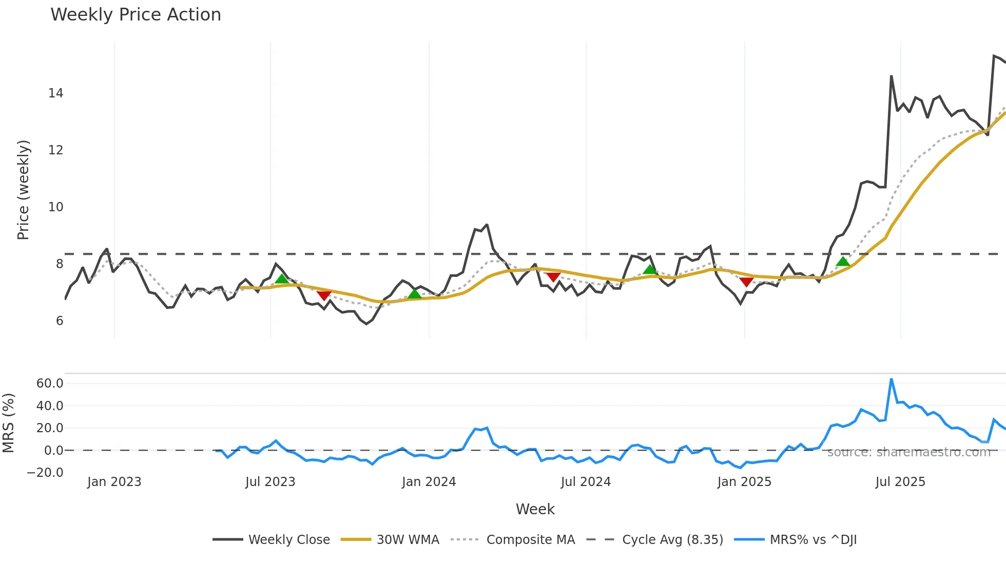 KEP weekly Price Action chart, closing 2025-10-31