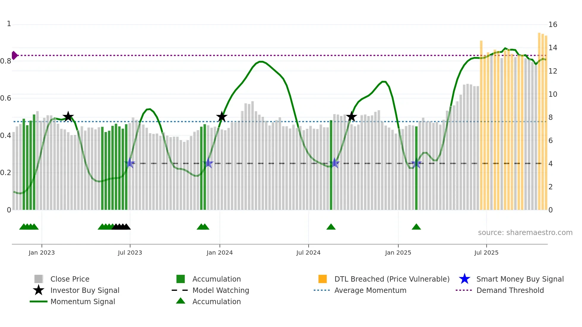 KEP weekly Smart Money chart