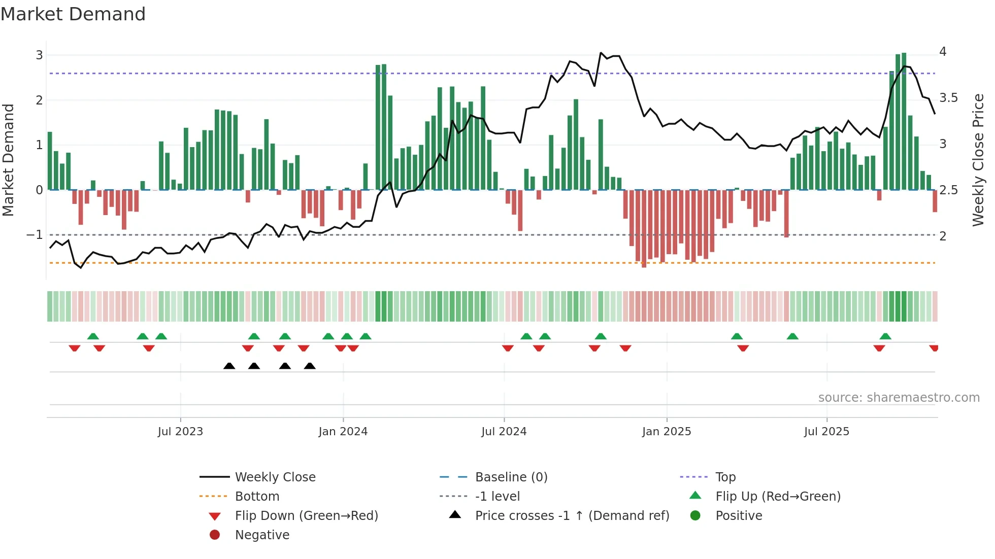 GDC weekly Market Demand chart
