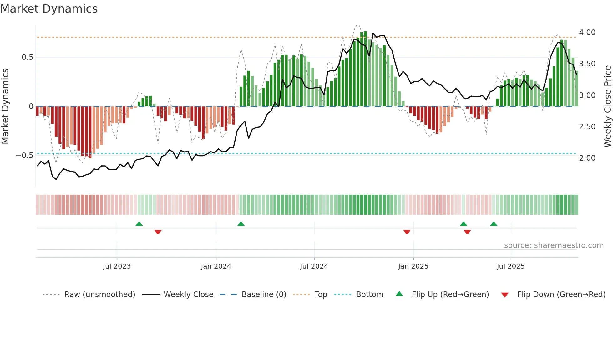 GDC weekly Market Dynamics chart