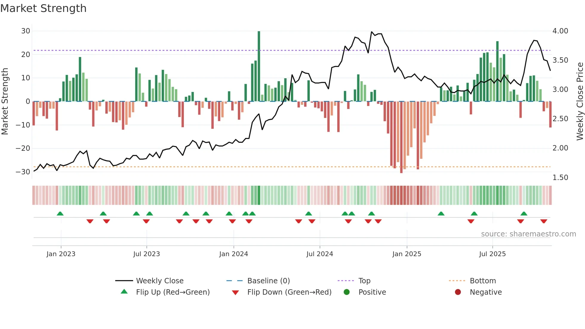 GDC weekly Market Strength chart