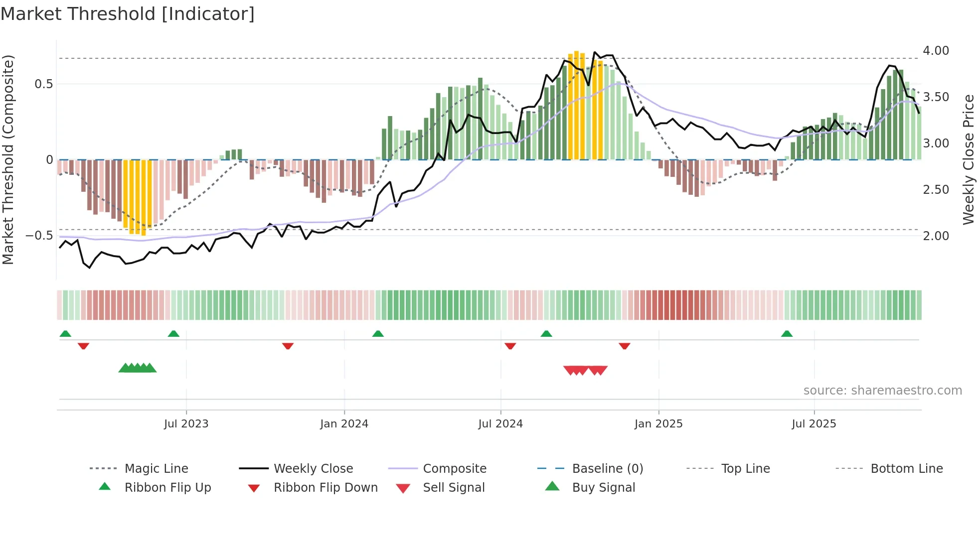 GDC weekly Market Threshold chart