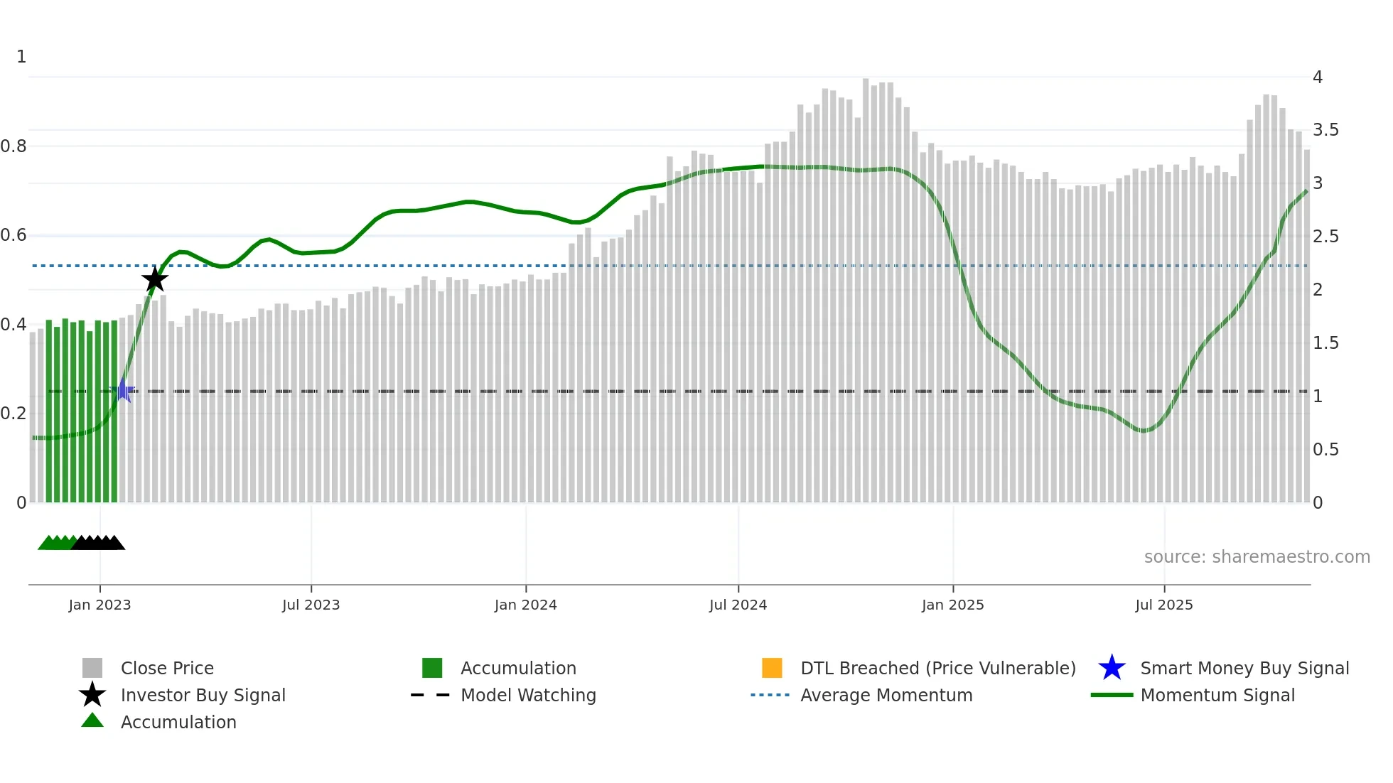 GDC weekly Smart Money chart