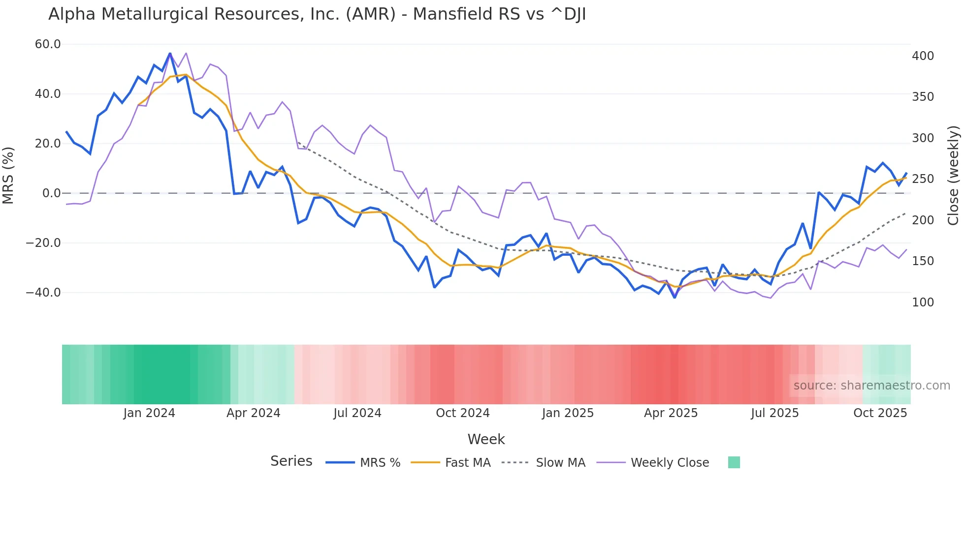 AMR Mansfield Relative Strength chart