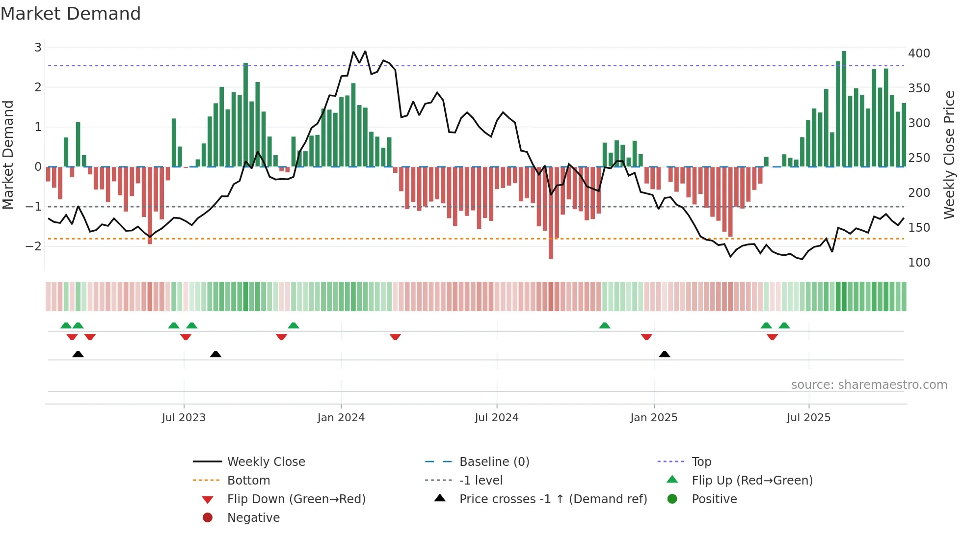 AMR weekly Market Demand chart