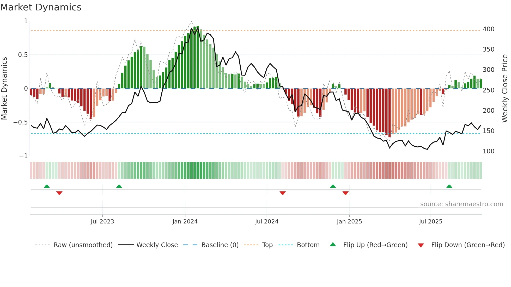 AMR weekly Market Dynamics chart