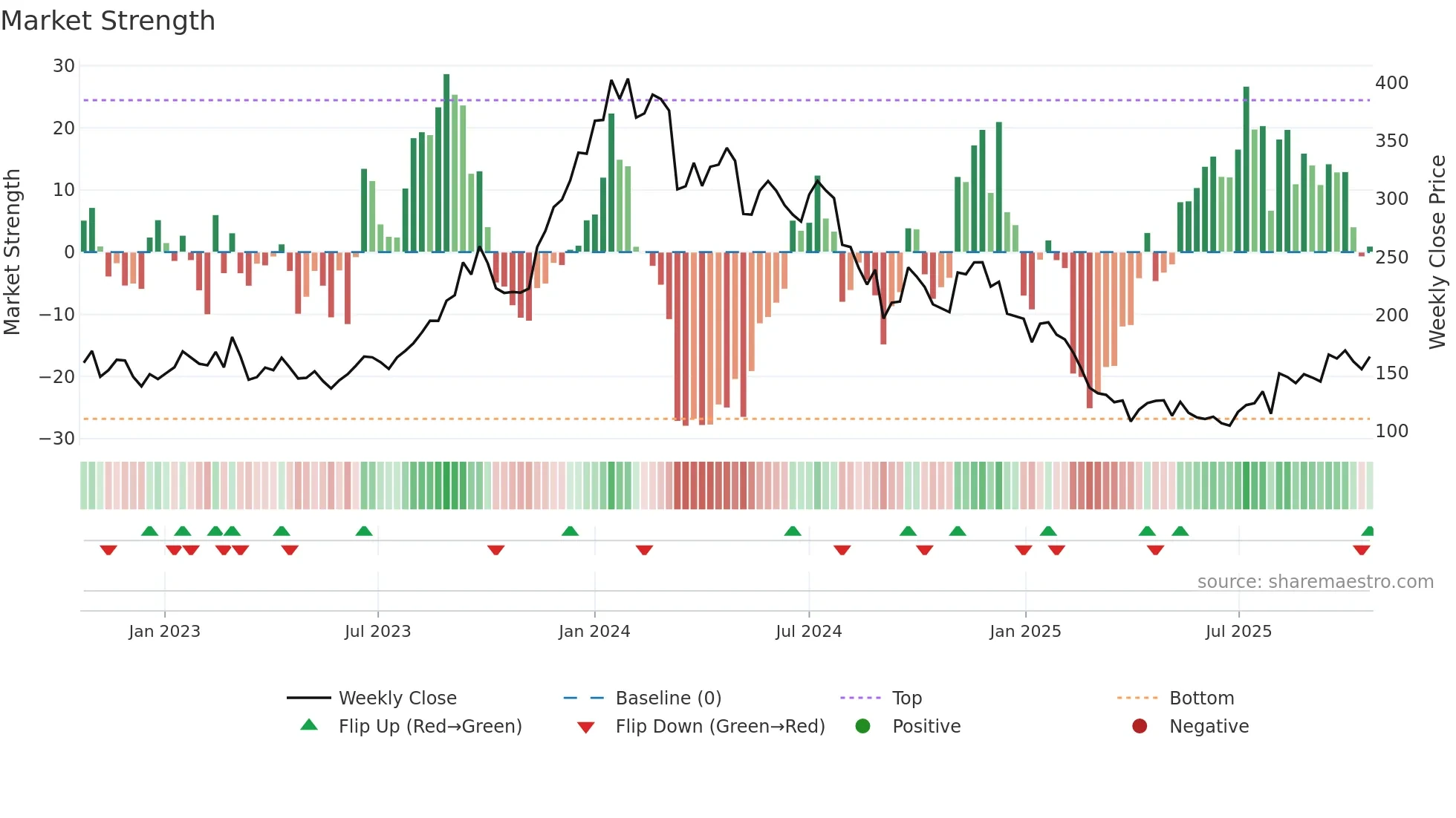 AMR weekly Market Strength chart