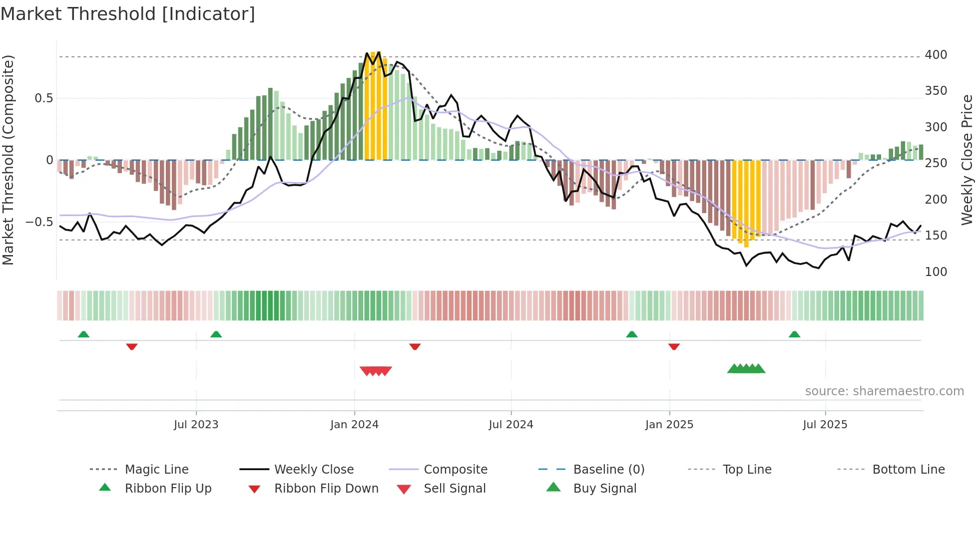 AMR weekly Market Threshold chart