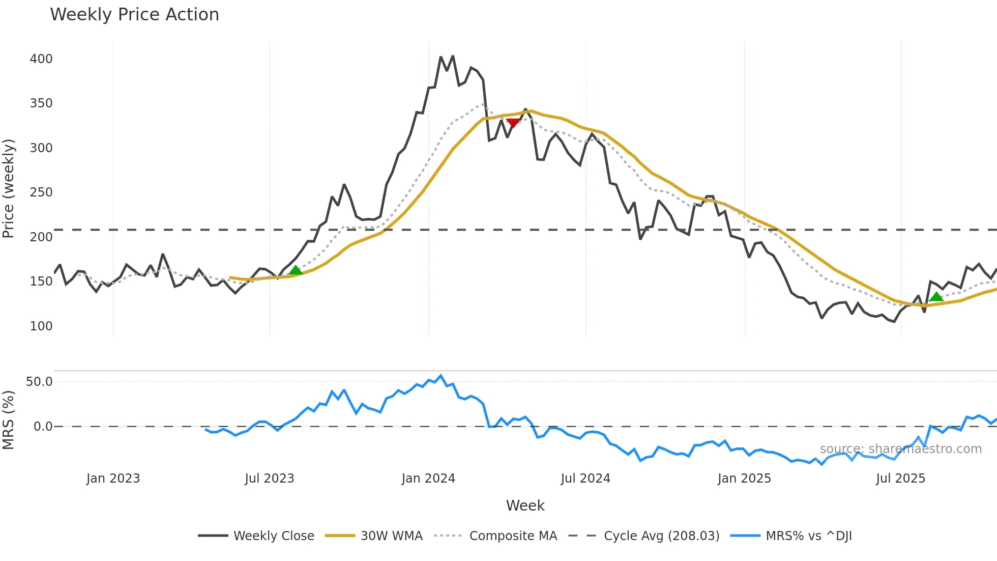 AMR weekly Price Action chart, closing 2025-10-20