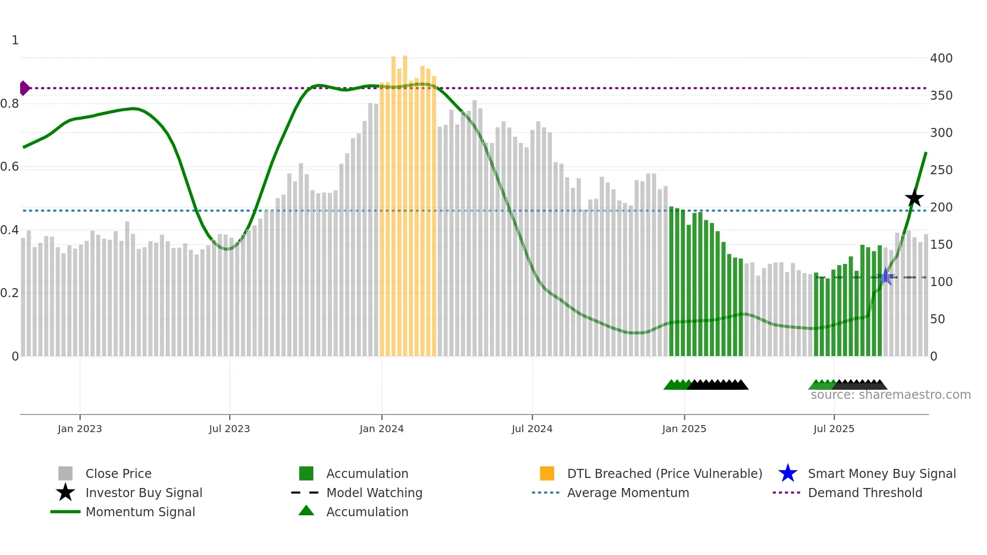 AMR weekly Smart Money chart