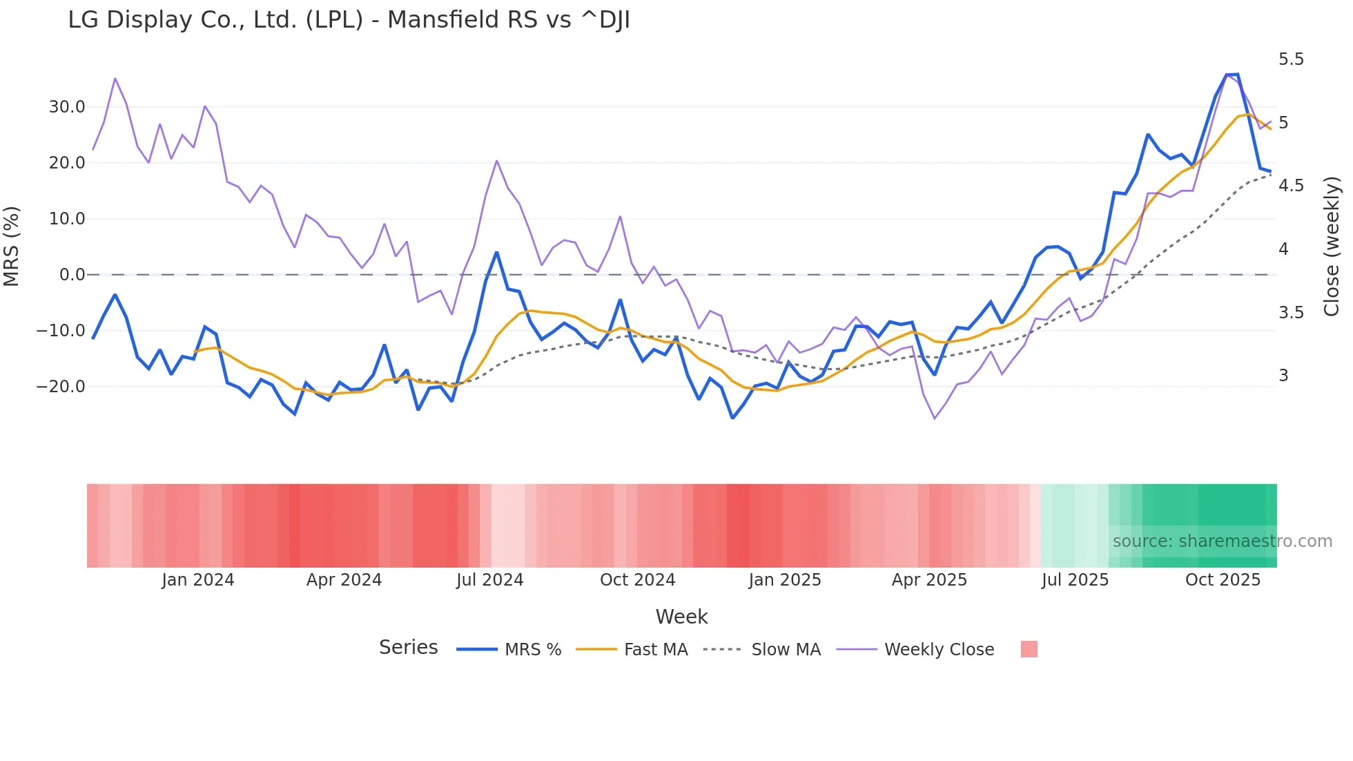 LPL Mansfield Relative Strength chart