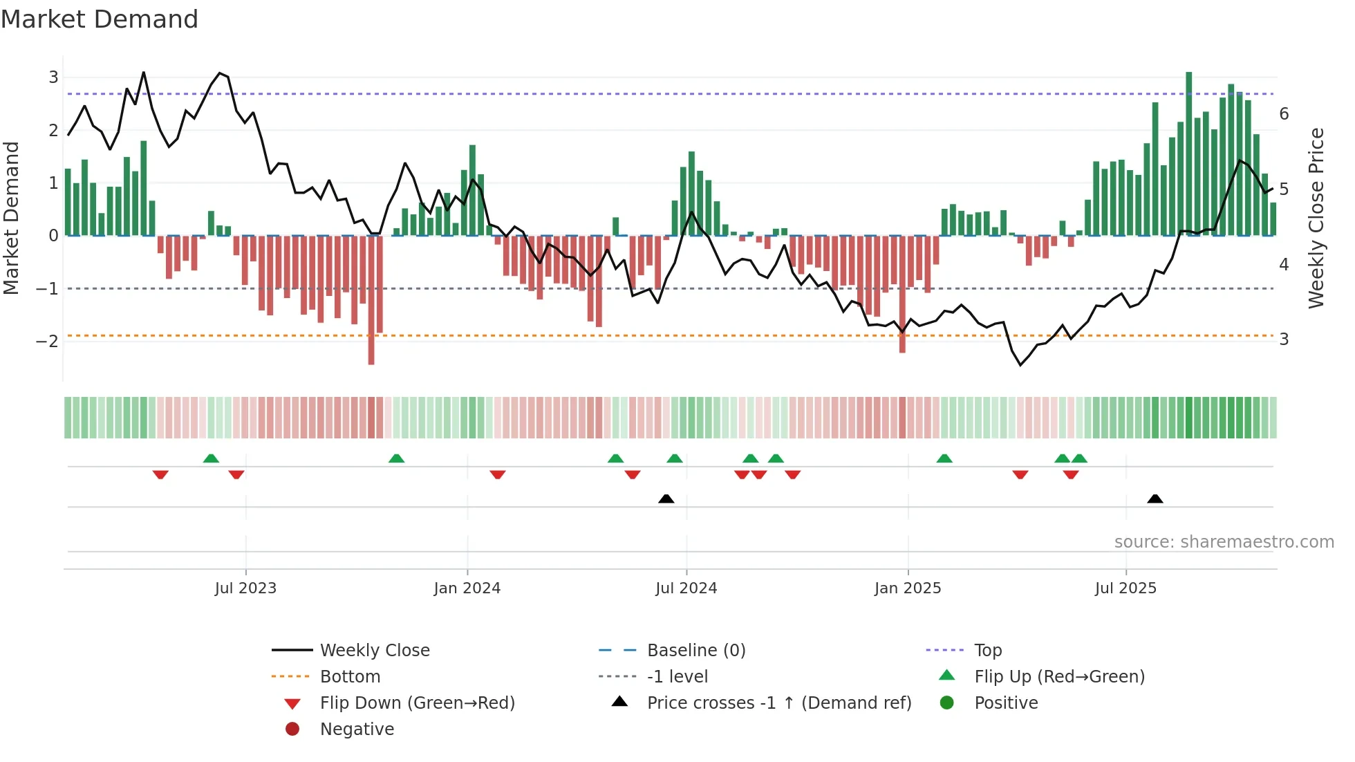 LPL weekly Market Demand chart
