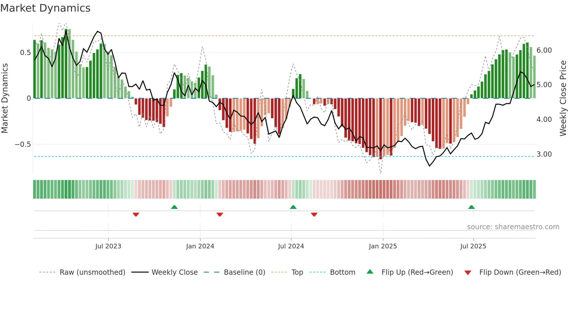 LPL weekly Market Dynamics chart