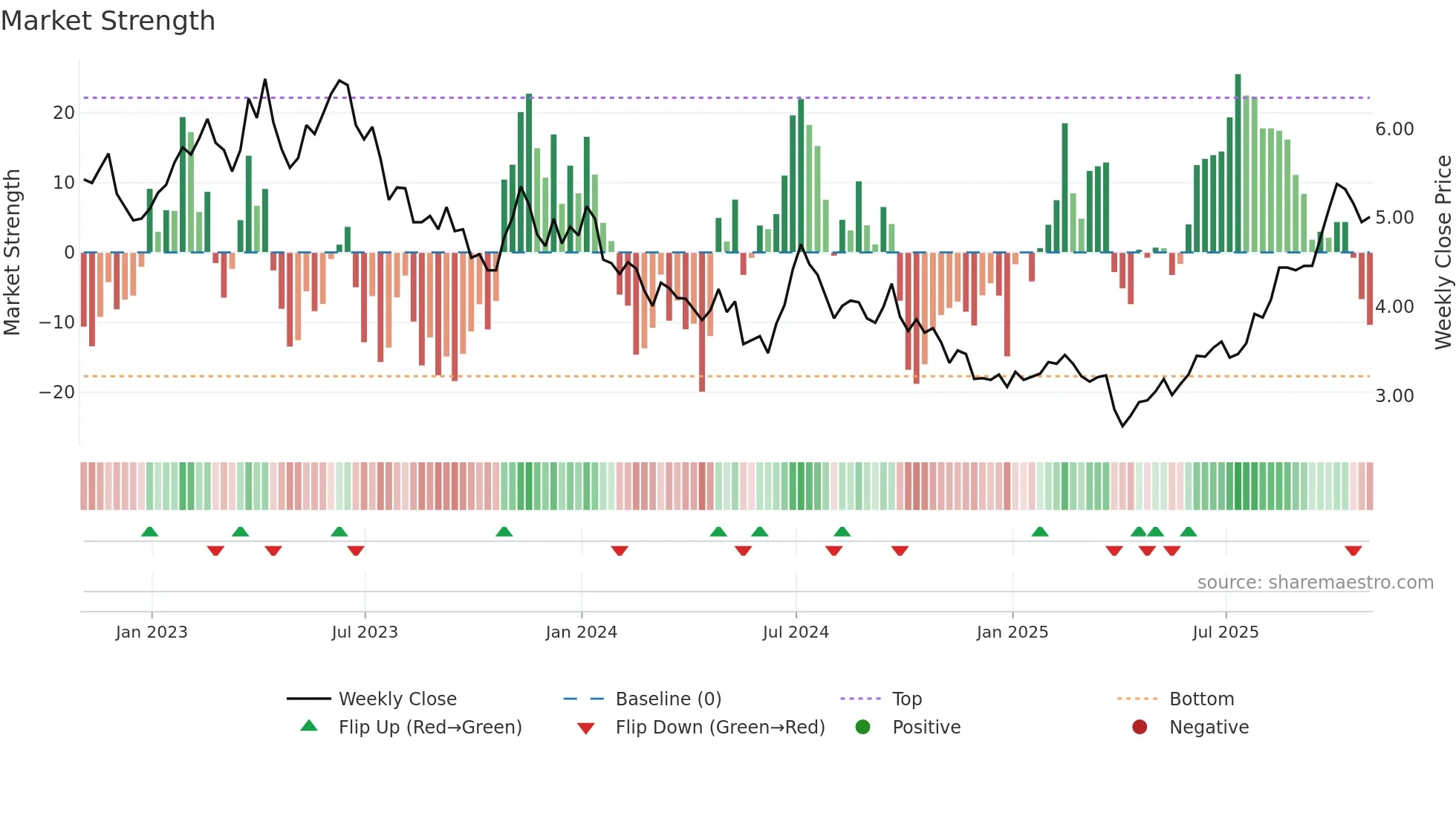 LPL weekly Market Strength chart