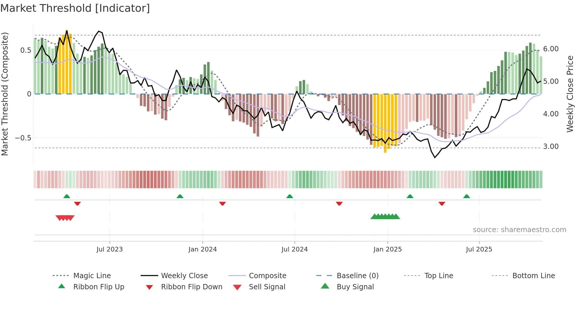 LPL weekly Market Threshold chart