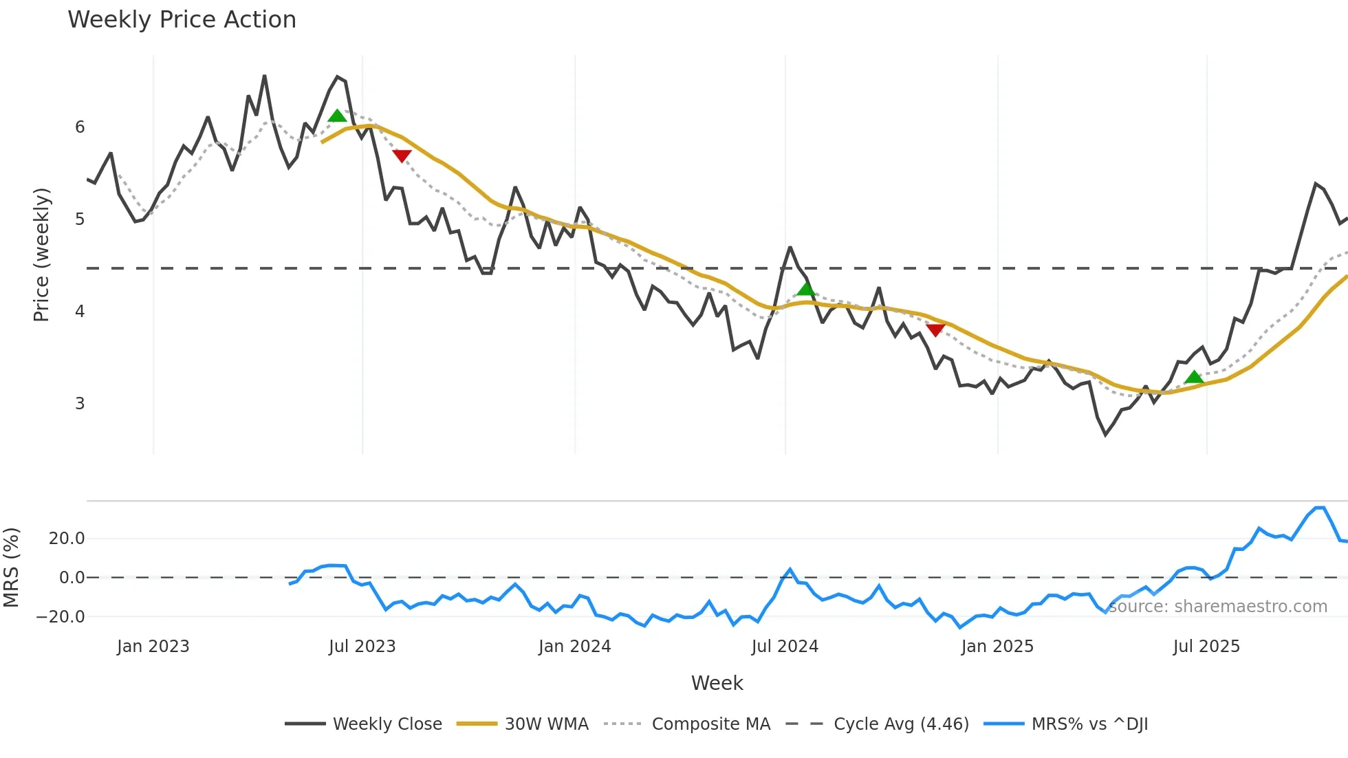 LPL weekly Price Action chart, closing 2025-10-31