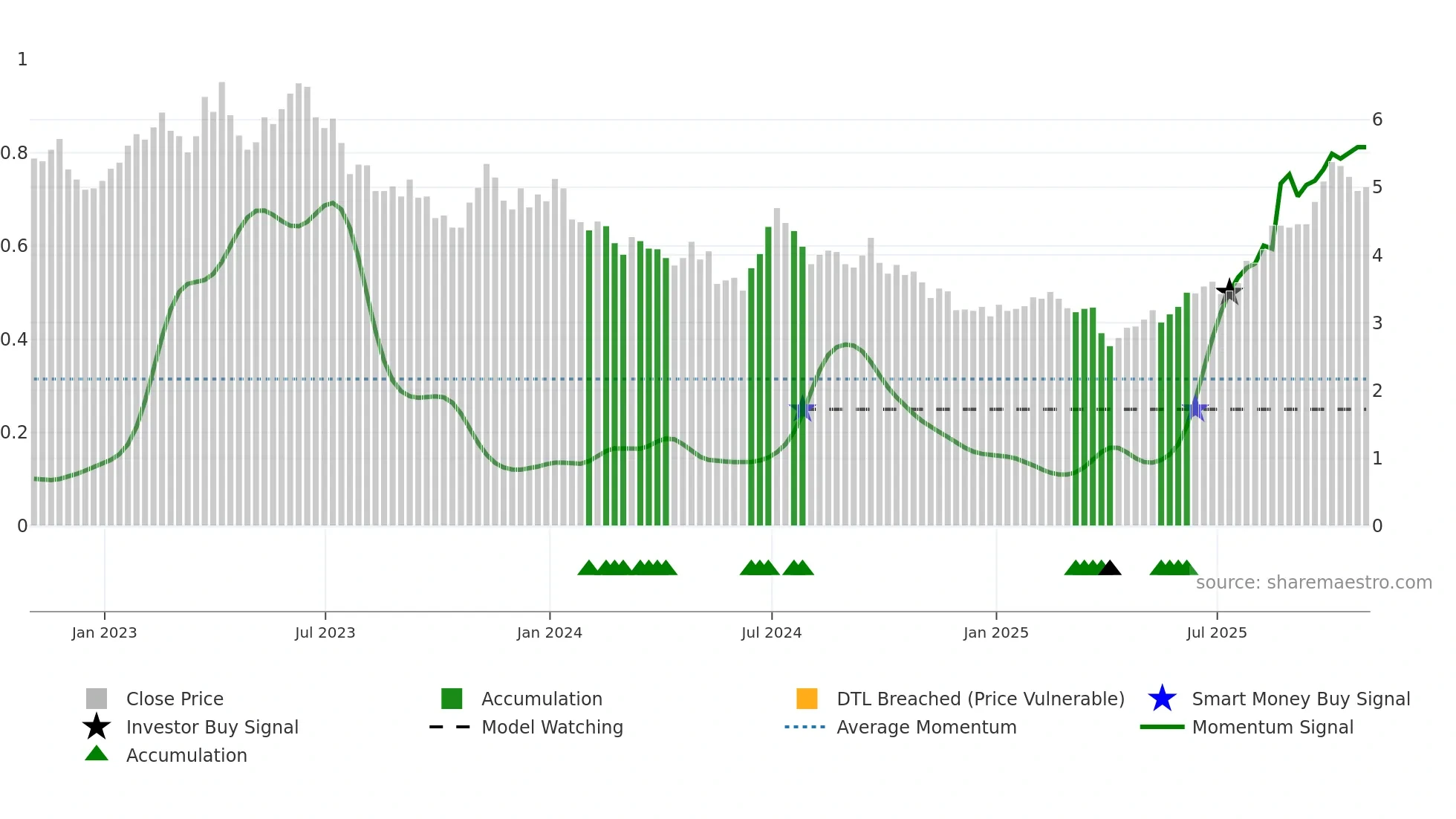 LPL weekly Smart Money chart