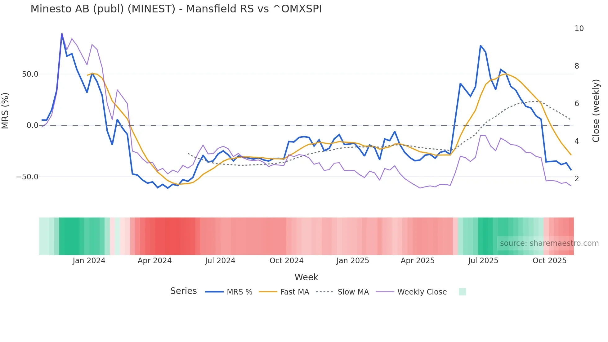 MINEST Mansfield Relative Strength chart