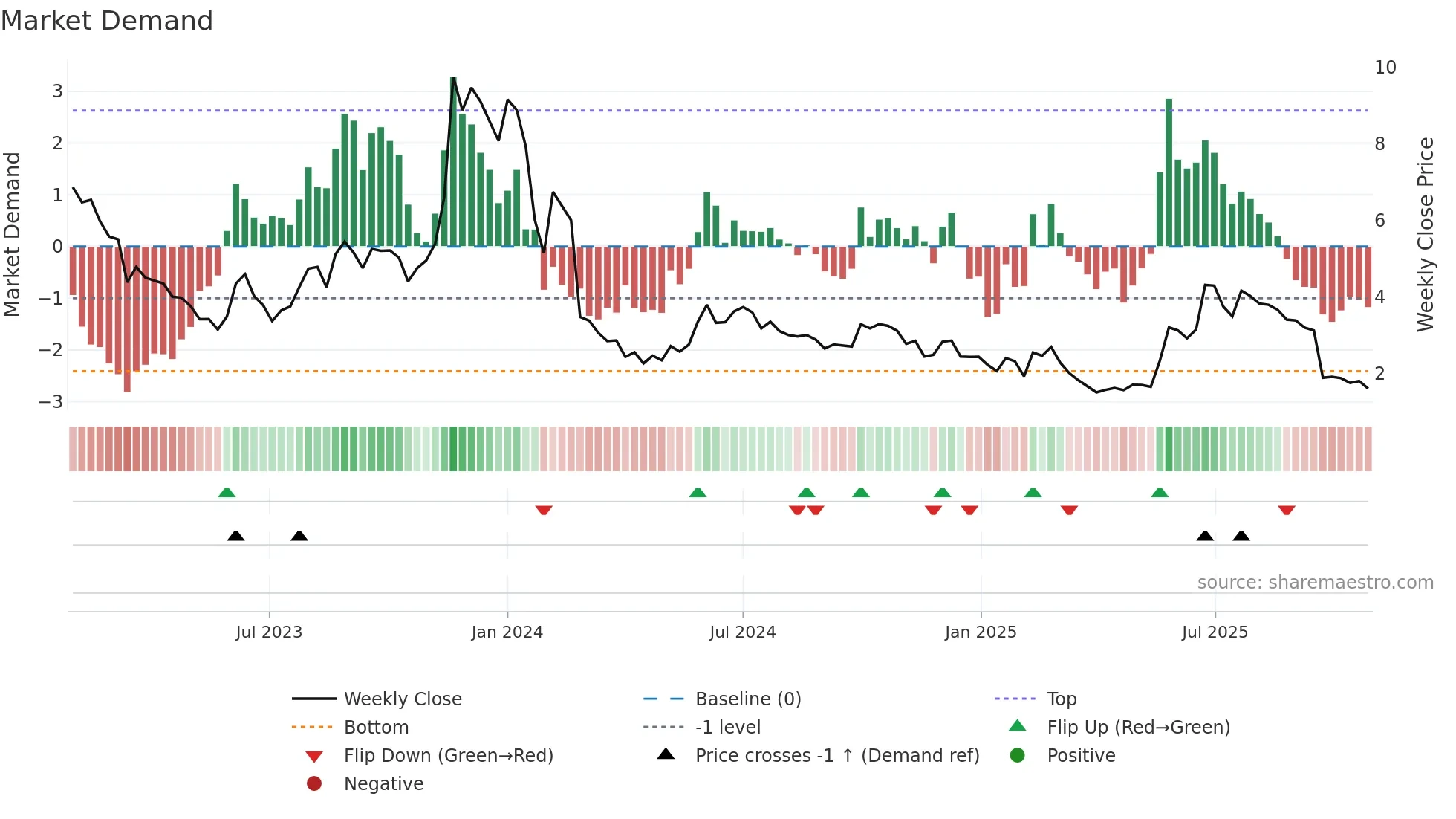 MINEST weekly Market Demand chart
